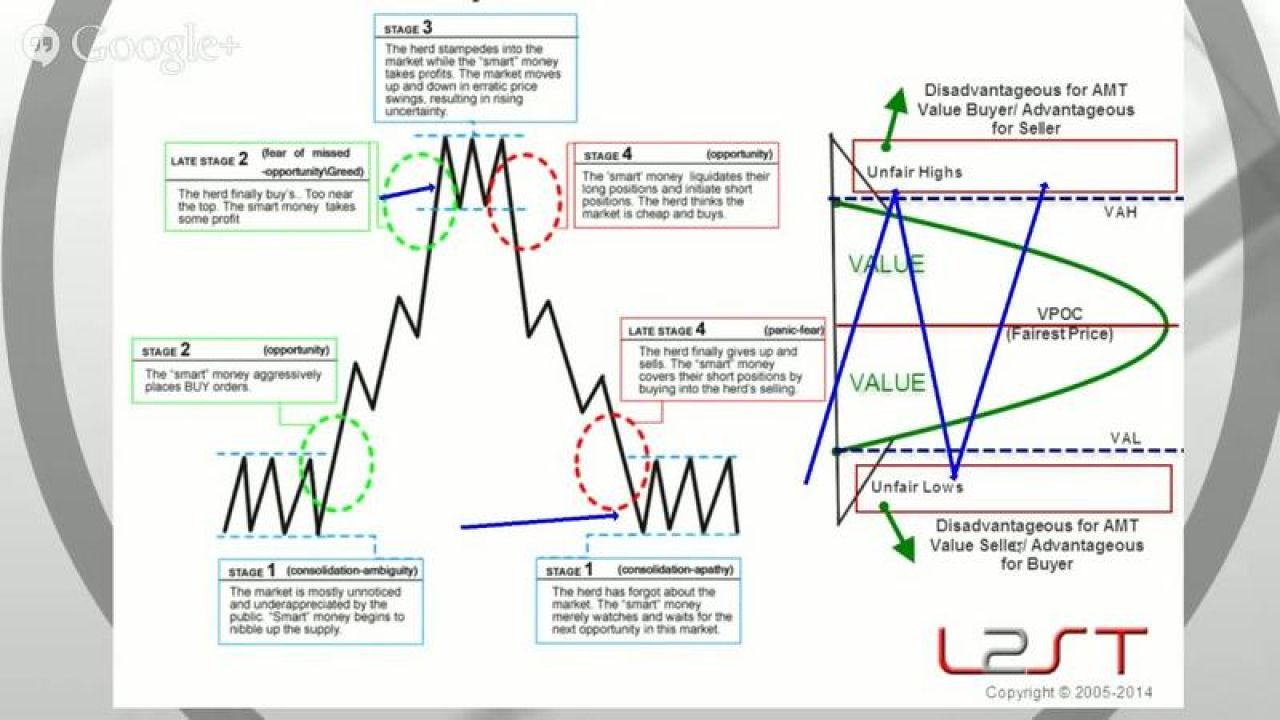 Trading with Auction Market Theory and Volume Profiles